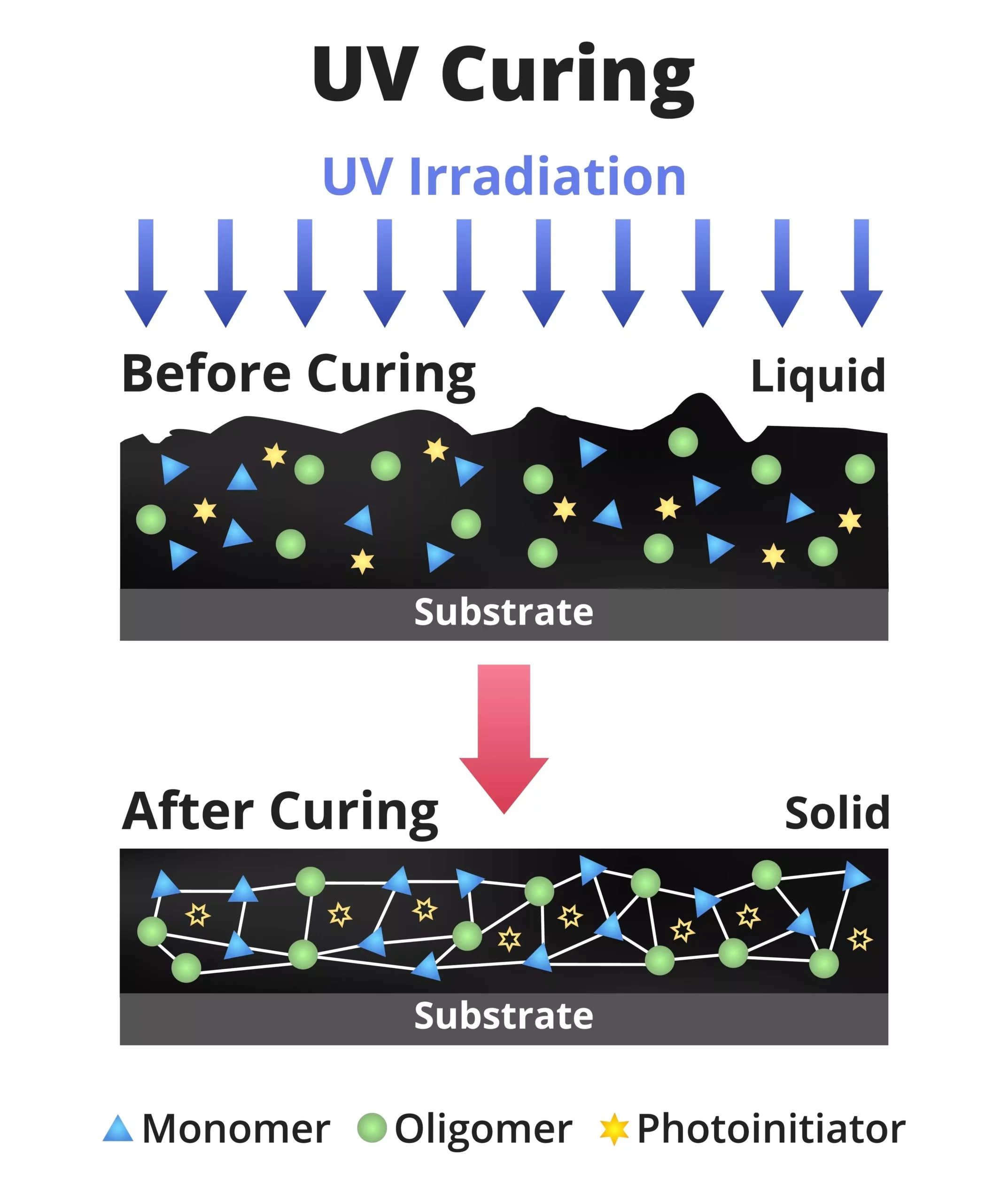 UV ink curing process