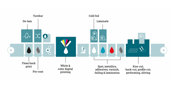 Hybrid Printing Process