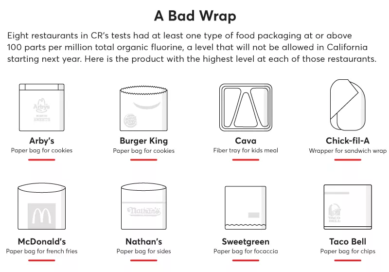 pfas in food brands packaging