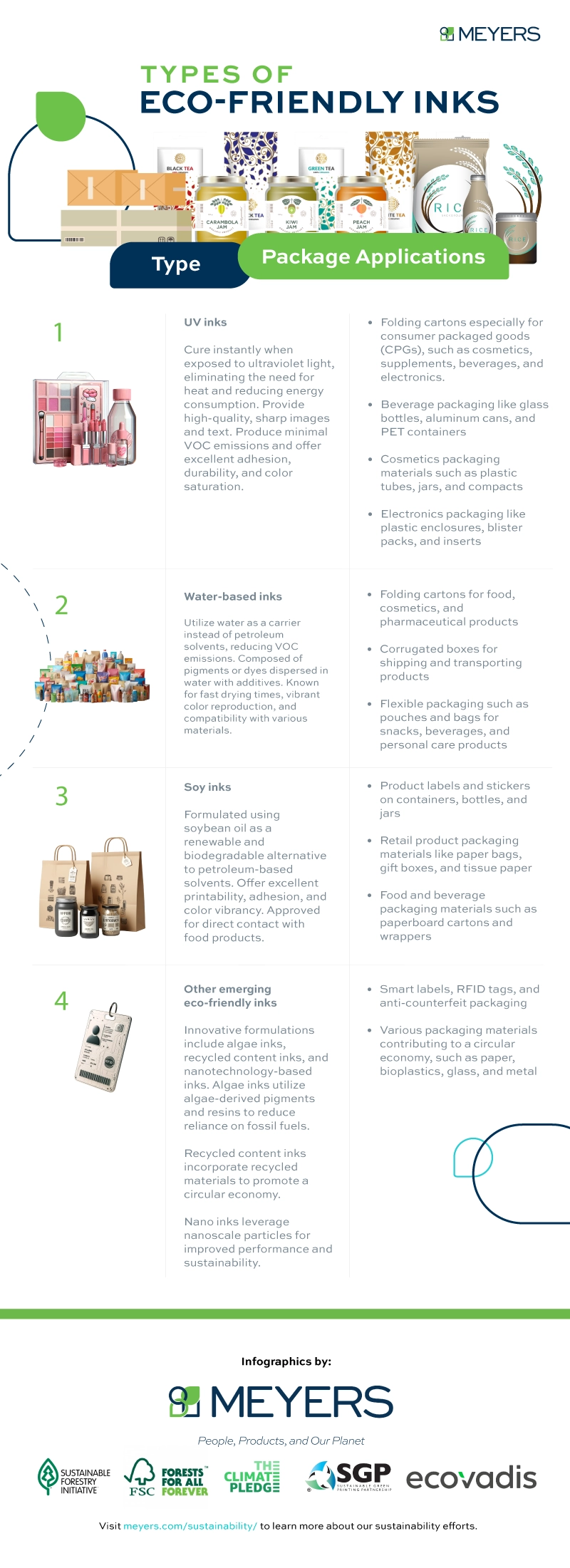Main Types of Eco-Friendly Inks, infographic