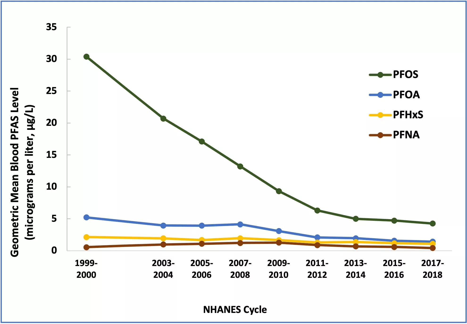 PFAS Blood Levels in People Over Time (United States)