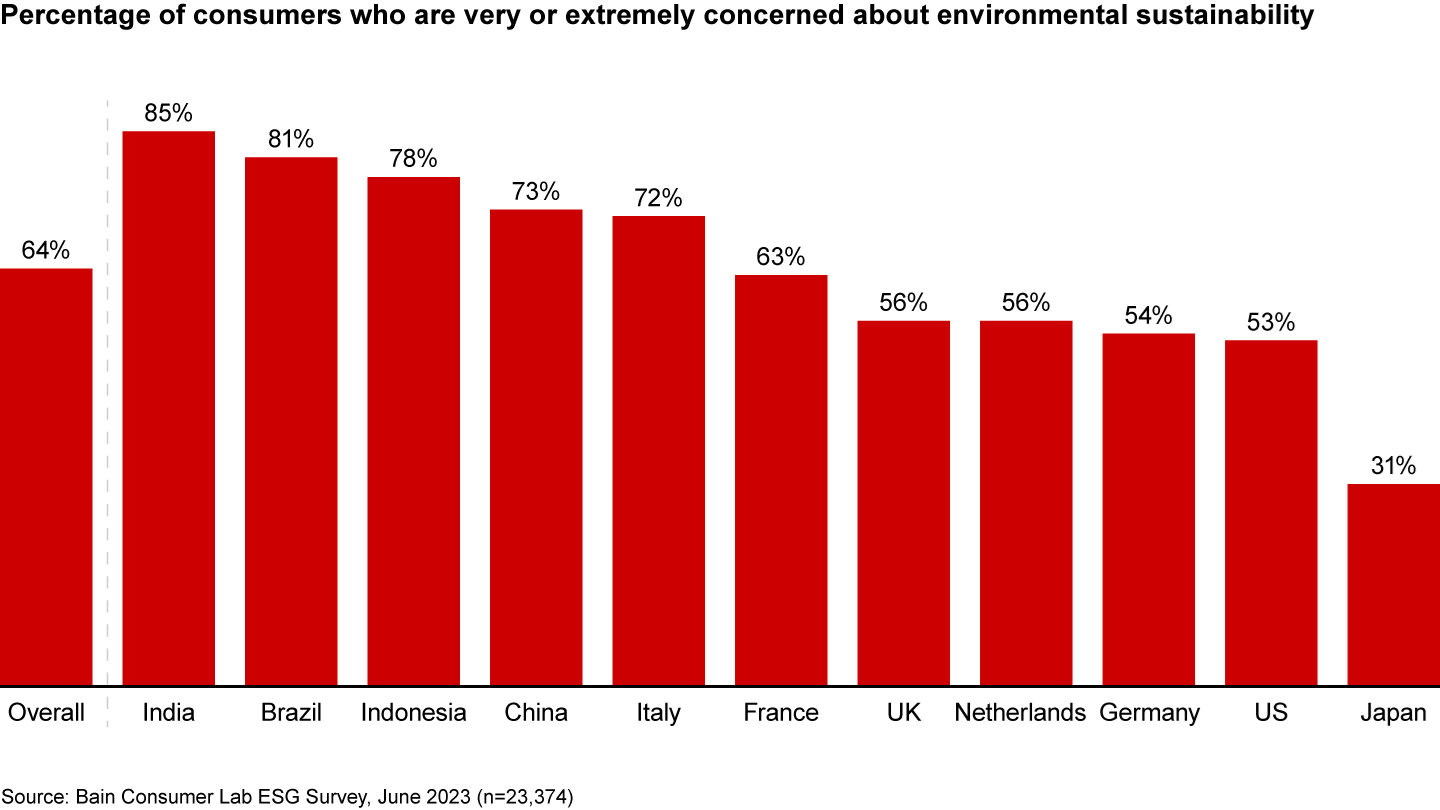 sustainable purchasing decisions, survey